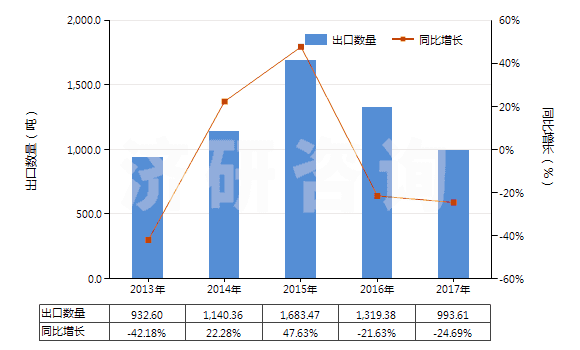 2013-2017年中國其他合成纖維長絲絲束(HS55019000)出口量及增速統(tǒng)計 2013-2017年中國其他合成纖維長絲絲束(HS55019000)出口量及增速統(tǒng)計